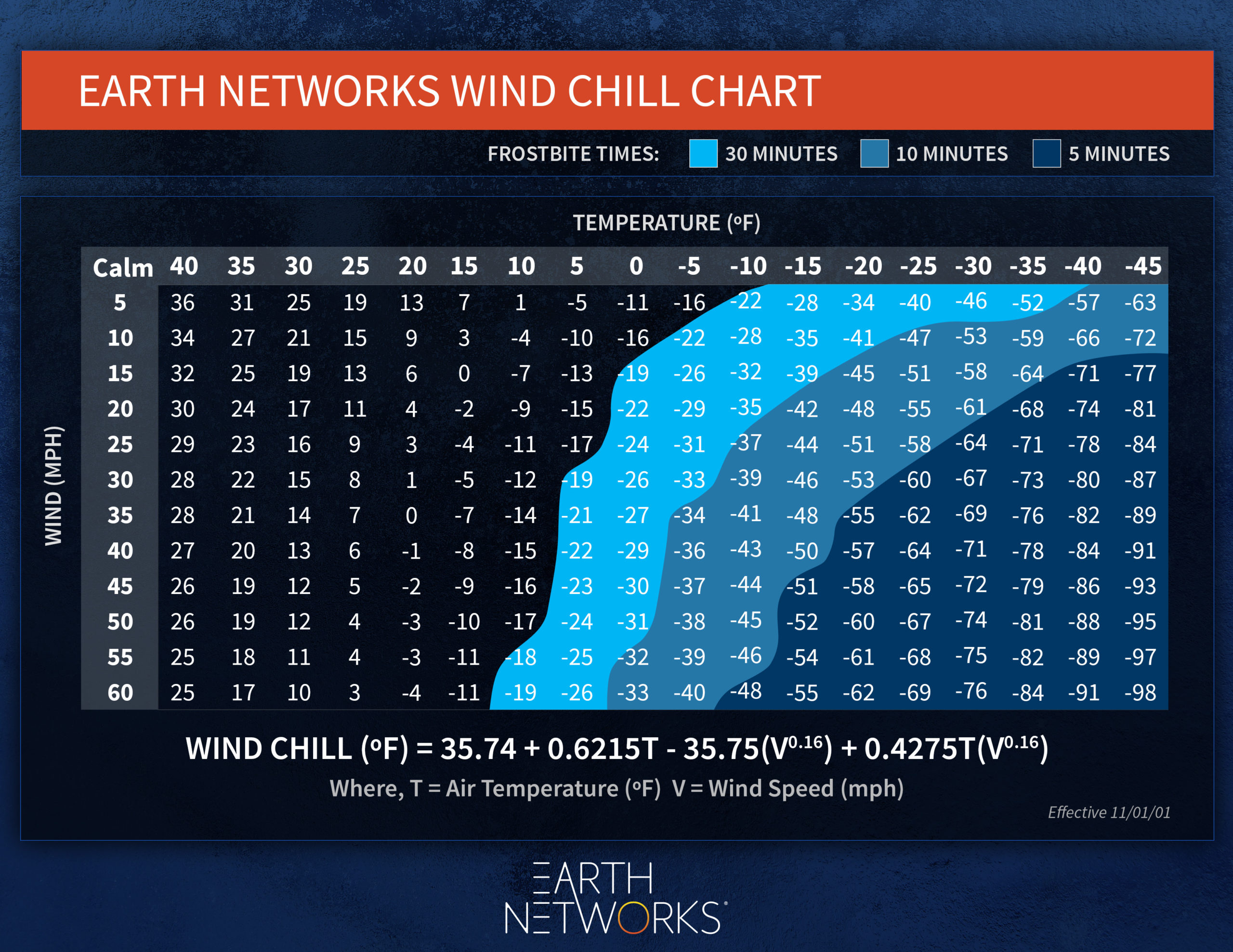 This image presents an Earth Networks Wind Chill Chart, illustrating perceived decrease in temperature due to wind with color-coded frostbite risk times.